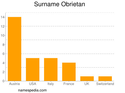 Familiennamen Obrietan
