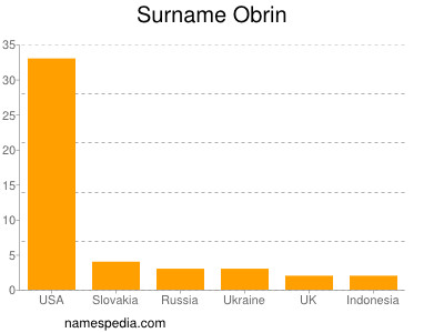 Familiennamen Obrin