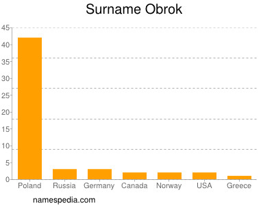 Familiennamen Obrok