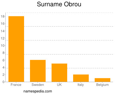 Familiennamen Obrou