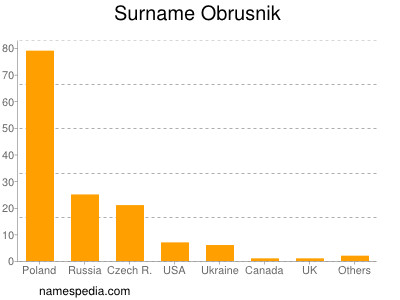 Surname Obrusnik