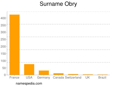 Surname Obry