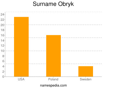 Familiennamen Obryk