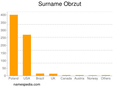 Familiennamen Obrzut