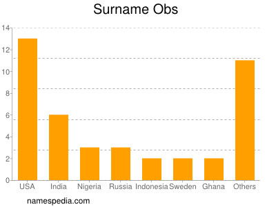 Surname Obs