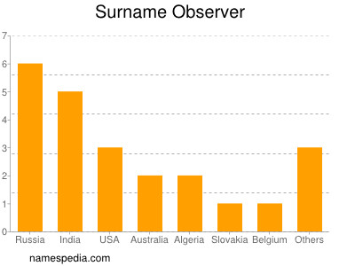 nom Observer