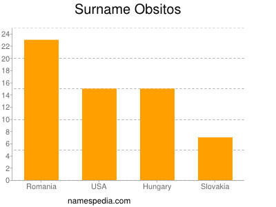 Familiennamen Obsitos