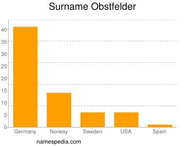 Familiennamen Obstfelder