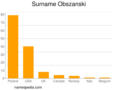 Surname Obszanski
