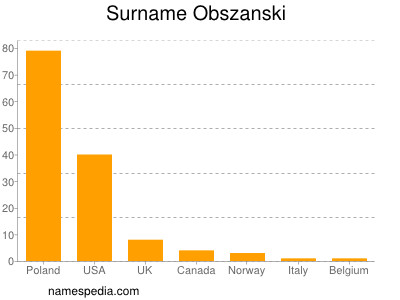 nom Obszanski