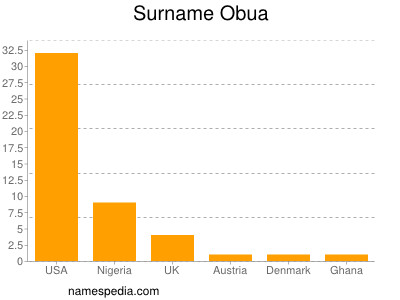 nom Obua