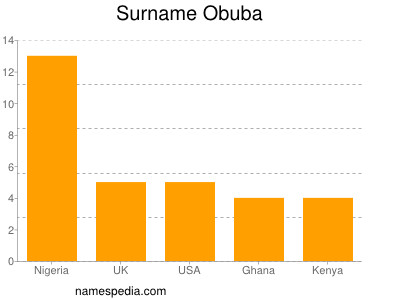 Familiennamen Obuba