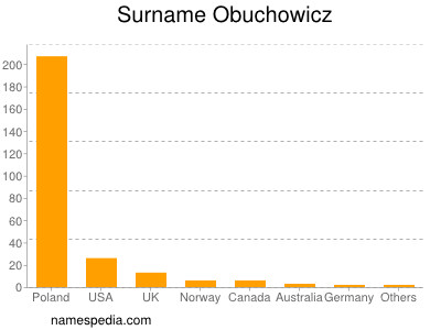 Familiennamen Obuchowicz