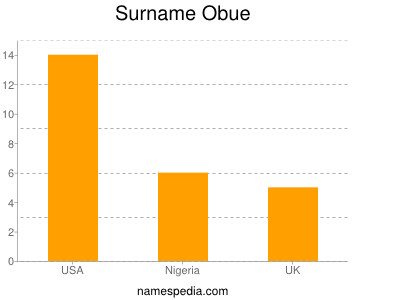 Familiennamen Obue