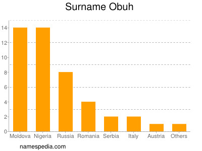 Familiennamen Obuh