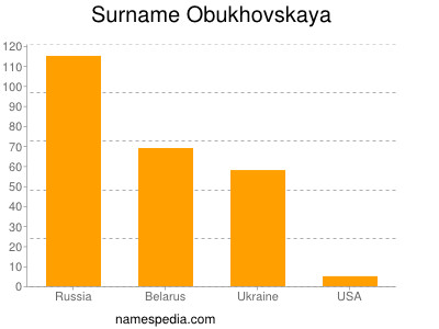 Familiennamen Obukhovskaya