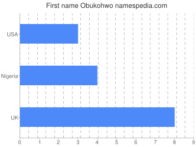 Vornamen Obukohwo