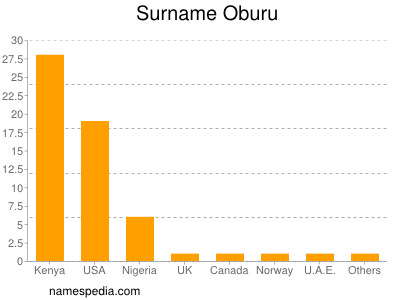 Familiennamen Oburu