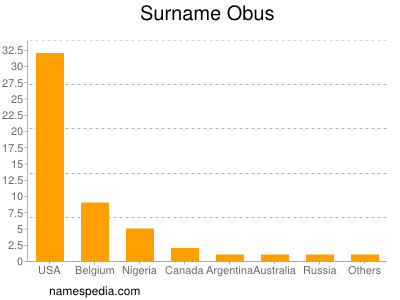 Surname Obus