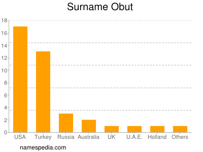 Surname Obut