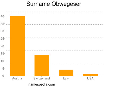 Familiennamen Obwegeser