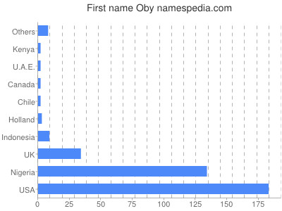 Vornamen Oby