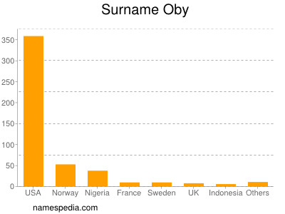 Familiennamen Oby