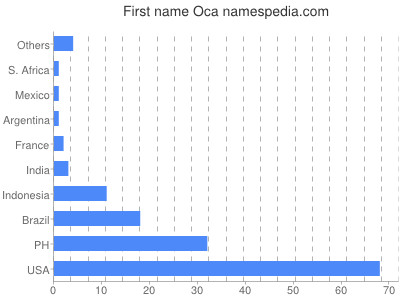 Vornamen Oca