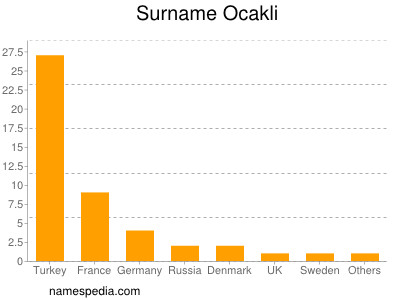 Familiennamen Ocakli