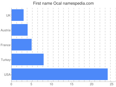 Given name Ocal