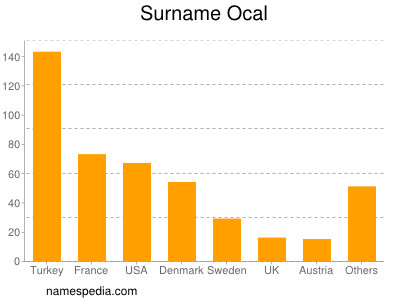 Surname Ocal