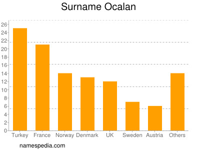 Familiennamen Ocalan