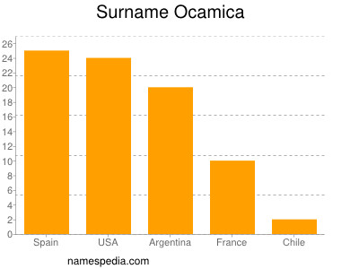 nom Ocamica