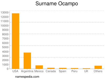 nom Ocampo