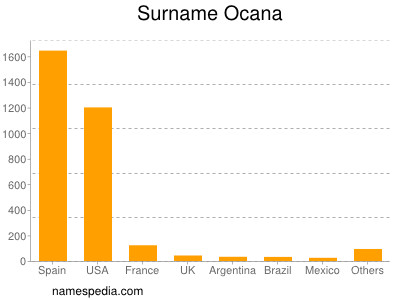 Familiennamen Ocana