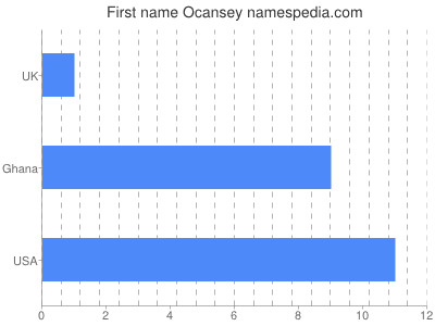 prenom Ocansey