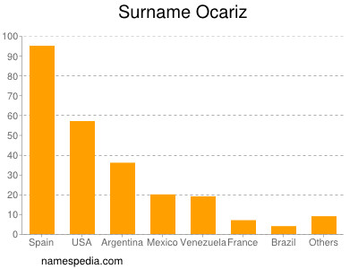 Familiennamen Ocariz