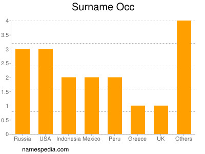 Surname Occ