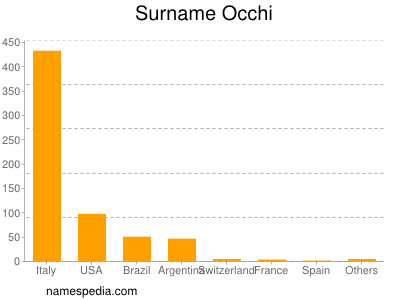 Surname Occhi