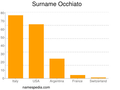 Surname Occhiato