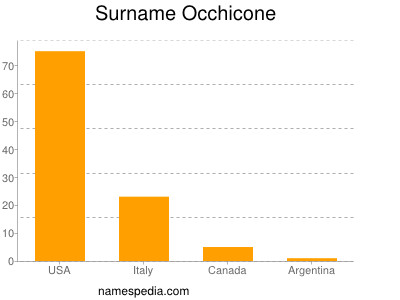 Familiennamen Occhicone