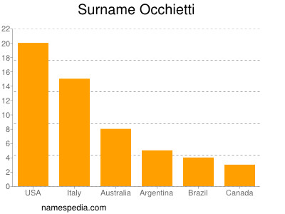 nom Occhietti