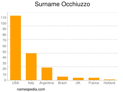 Familiennamen Occhiuzzo