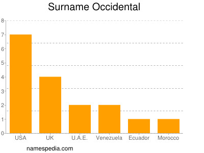 Familiennamen Occidental