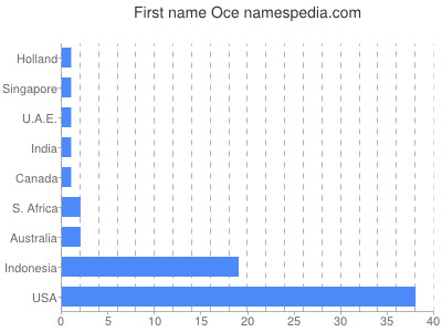 prenom Oce