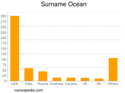 Surname Ocean