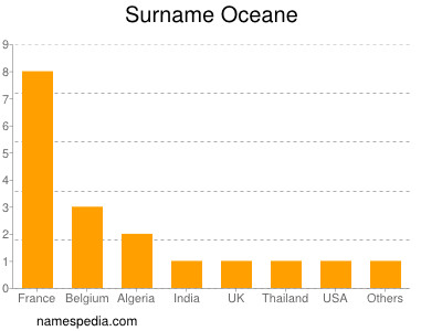 Surname Oceane