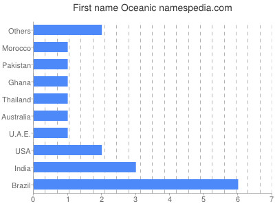 prenom Oceanic