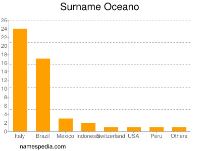 nom Oceano