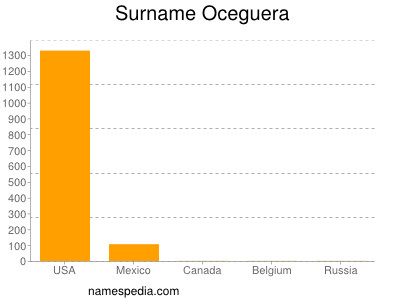 Familiennamen Oceguera